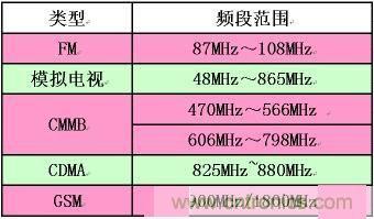 手機應用中的一些頻段