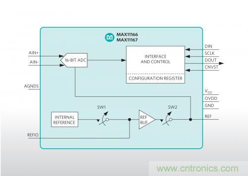 Maxim推出業(yè)內(nèi)最小的雙極性、超擺幅ADC