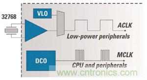 對(duì)于MCU的電源效率而言，兩個(gè)時(shí)鐘比一個(gè)更好