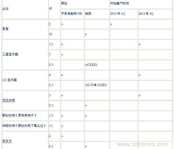 表2：氧化物面板制造企業(yè)的目標用途和開始量產時間