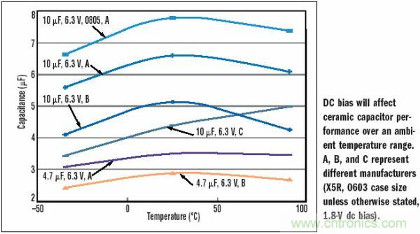 10μF，6.3V，X5R陶瓷電容外殼尺寸的變化
