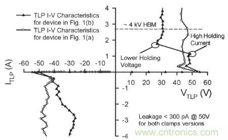 圖4，.圖1(a)和(b)結(jié)構(gòu)的準(zhǔn)靜態(tài)100 ns TLP雙向I–V特性。