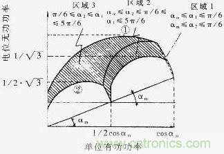 Q=f（P）曲線，恒定的工作區(qū)域