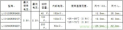 這次商品化的圓筒型鋰離子電容器的產(chǎn)品系列具體如下。