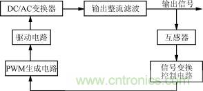 高頻開(kāi)關(guān)充電電源控制系統(tǒng)框圖