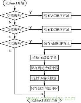 直流、交流、環(huán)境檢測(cè)板的巡檢流程圖