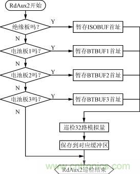 絕緣、電池檢測(cè)板的巡檢流程圖