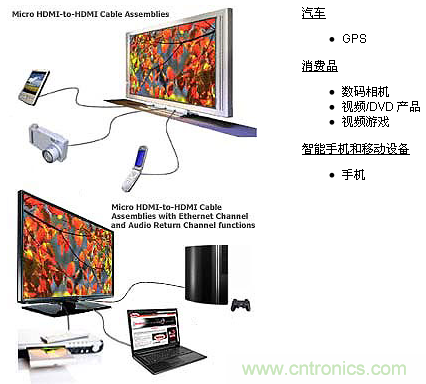 Molex HDMI小型連接器常見(jiàn)應(yīng)用