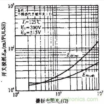 Rg對(duì)開關(guān)損耗的影響