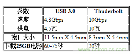 USB3.0、雷電、閃電，熱評高速接口群雄爭霸