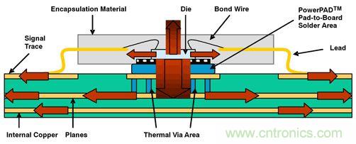 熱量由側(cè)面流經(jīng)PWB線跡，然后從PWB表面擴(kuò)散至周圍環(huán)境