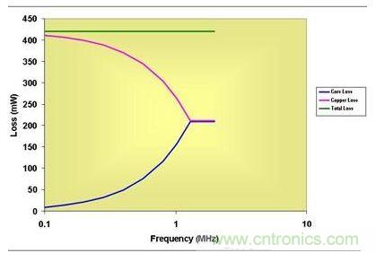 0.5 MHz以上，磁芯損耗大大降低了有效傳導(dǎo)損耗