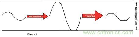 放大信號為削波增加 THD，然后降低輸出產(chǎn)生特定峰值到峰值電壓的更平均功率