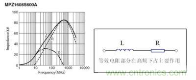 反映磁珠電阻、感抗和總感抗的阻抗曲線及等效電路拓?fù)? width=