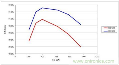 由于更少的電流，高漏電感(MSC1278)產(chǎn)生更高的效率