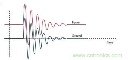 圖3：通過(guò)限壓器將大的浪涌電流注入到地將引起PCB地的反彈，并表現(xiàn)為連接電感的一個(gè)函數(shù)。