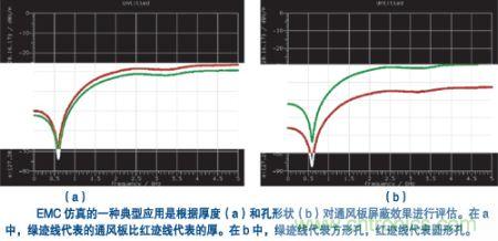 具有圓孔或方孔的不同厚度通風板的屏蔽效果的計算結果