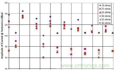 選用不同的終端匹配電阻時(shí)，有用信號(hào)諧波電流的幅度與頻率的關(guān)系