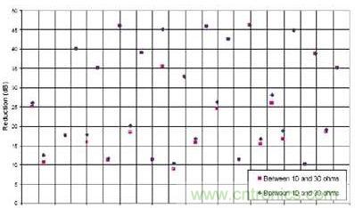 選用不同的終端匹配電阻時(shí)，有用信號(hào)諧波電流幅度的縮減與頻率的關(guān)系