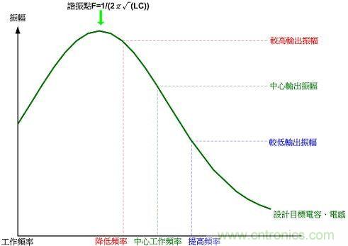 變頻式功率調(diào)整