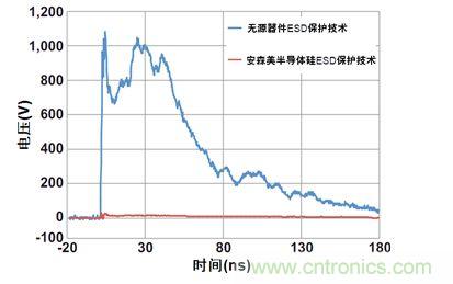 圖1：安森美半導體硅器件與無源競爭器件以50 Ω系統(tǒng)在8 kV測得的ESD鉗位性能比較