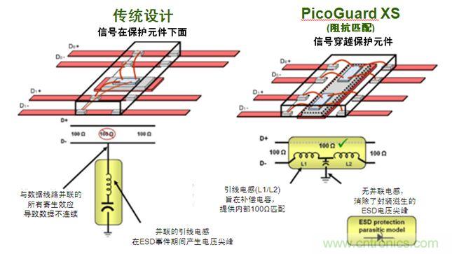 圖2：傳統(tǒng)ESD保護設計方法與PicoGuard XS比較。