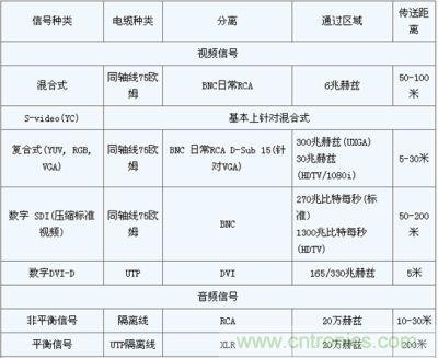 傳送距離限制表