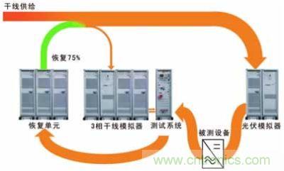 太陽能逆變器測試系統(tǒng)的設(shè)計。測試系統(tǒng)包括含有干線模擬單元的干線部分，一個光伏模擬器和一個功率恢復(fù)單元