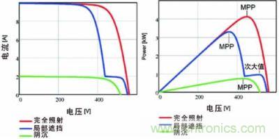 電流/電壓曲線如上面的圖所示，下面的圖畫的是功率特性曲線，該曲線具有最大功率點和由局部遮擋效應(yīng)產(chǎn)生的次大值