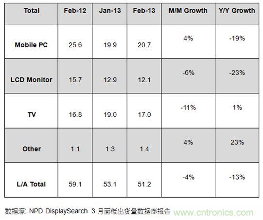 圖1：2012年2月及2013年1、2月大尺寸面板出貨及成長率 (單位: 百萬片)