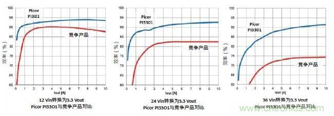 圖1：Picor PI3301 Cool-Power ZVS降壓穩(wěn)壓器與競爭產(chǎn)品的效率性能對比