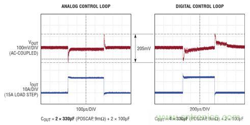 在 15A 瞬態(tài)負載步進情況下，模擬和數(shù)字控制環(huán)路響應(yīng)的比較。模擬控制環(huán)路需要的輸出電容僅為數(shù)字環(huán)路的一半，同時實現(xiàn)了卓越得多的穩(wěn)定時間
