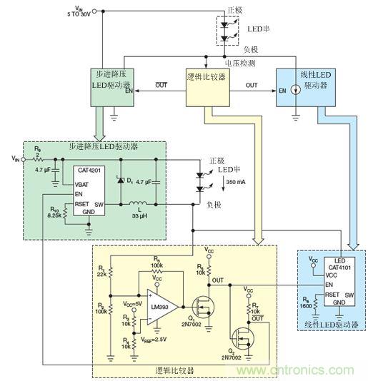 LM393比較器監(jiān)測LED串的低側(cè)電壓，并使能降壓穩(wěn)壓器(CAT4201)或線性穩(wěn)壓器(CAT4101)