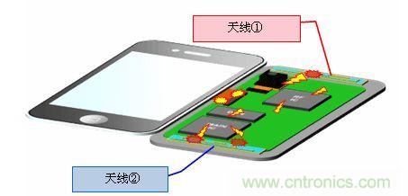 LTE采用MIMO的示意圖