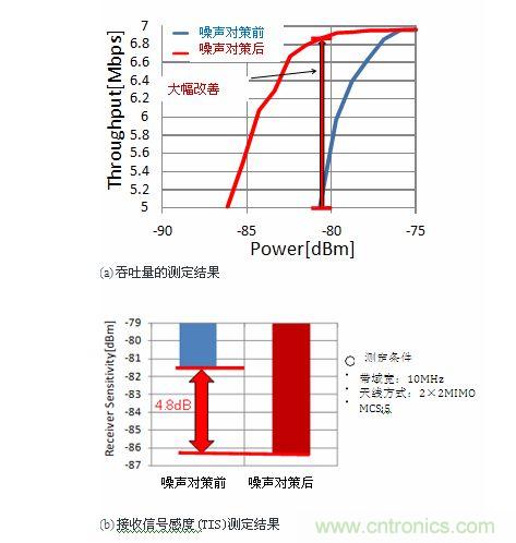 通過噪聲對(duì)策使通信規(guī)范效果提高