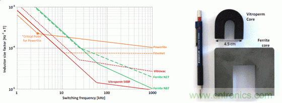 用作頻率函數(shù)的不同芯材的電感器大小，以及與 Vitroperm 和鐵氧體磁芯的大小比較