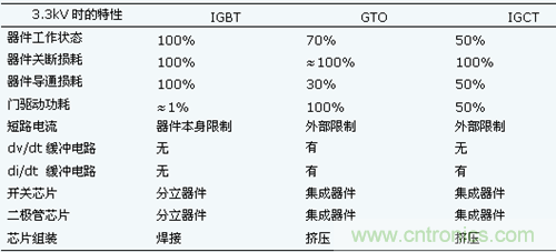 IGBT與集成門極換流晶閘管IGCT對比