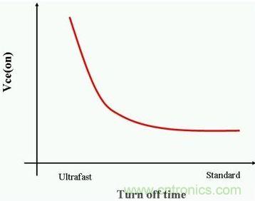 關(guān)閉時(shí)間與Vce（on）成反比
