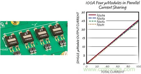 8 相、4 個(gè) µModule 穩(wěn)壓器可擴(kuò)展至 100A的設(shè)計(jì)