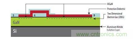 圖1：硅基GaN器件具有與橫向型DMOS器件類似的非常簡單結(jié)構(gòu)，可以在標(biāo)準(zhǔn)CMOS代工廠制造。