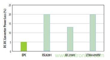 圖6：對三種流行的負(fù)載點轉(zhuǎn)換器和采用EPC1014 EPC1015 GaN晶體管開發(fā)的轉(zhuǎn)換器在VIN=12V和VOUT=1V、電流為5A和開關(guān)頻率為600kHz時的功率損失比較
