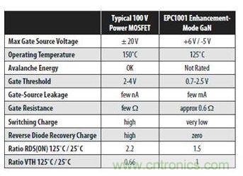 圖7：從易用性的角度對硅功率MOSFET和EPC1001 GaN晶體管的基本特性作了較為完整的比較