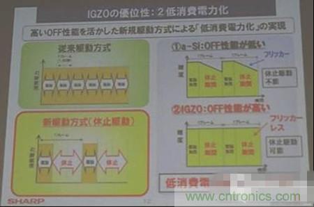 IGZO為什么能夠省電？