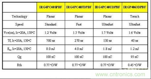 不同速度和技術(shù)的IGBT參數(shù)對比