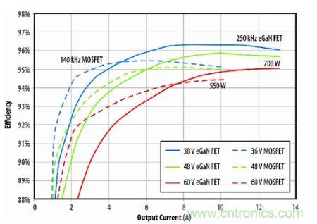 圖8：eGaN FET原型半磚PSE轉(zhuǎn)換器與D轉(zhuǎn)換器(商用MOSFET解決方案)半磚PSE轉(zhuǎn)換器的效率比較。