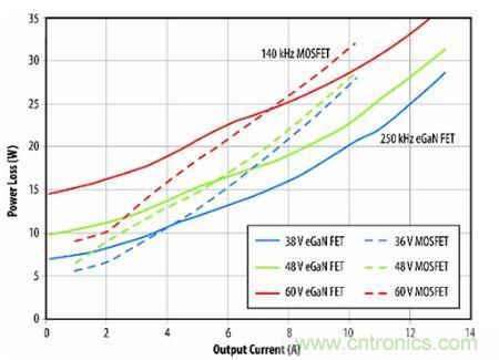 圖9：eGaN FET原型與D轉(zhuǎn)換器半磚PSE轉(zhuǎn)換器的功耗比較。