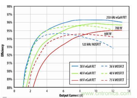 圖10：eGaN FET原型與B轉(zhuǎn)換器半磚PSE轉(zhuǎn)換器的效率比較。