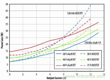 圖11：eGaN FET原型與B轉(zhuǎn)換器半磚PSE轉(zhuǎn)換器的功耗比較。