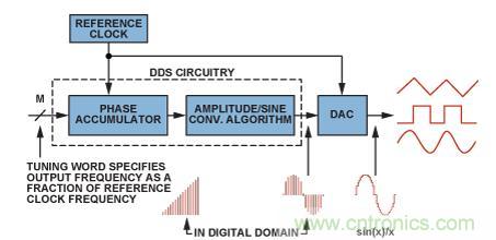 圖2.典型的DDS架構(gòu)和信號(hào)路徑（帶DAC）。