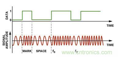 圖4.二進(jìn)制FSK調(diào)制。